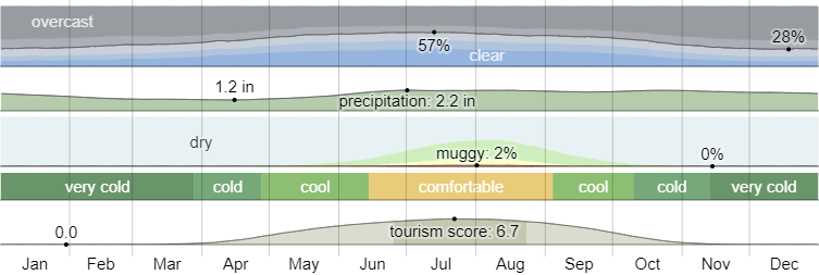 Climate in Lund